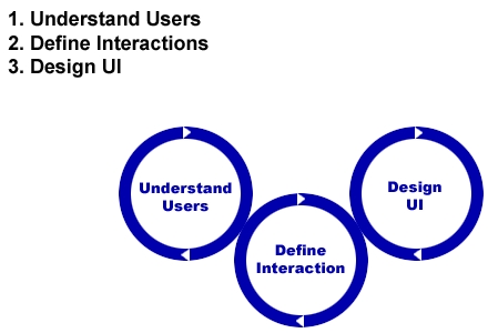 Understand Users, Define Interactions, Design UI